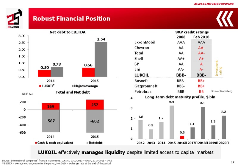 2015 Financial Results – LUKOIL – slide 16