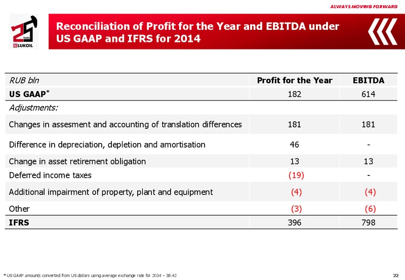 2015 Financial Results – LUKOIL – slide 21