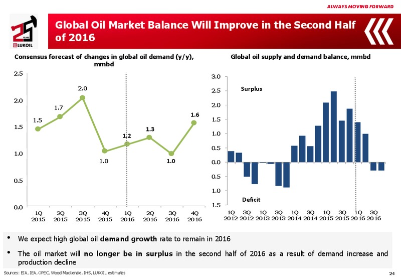 2015 Financial Results – LUKOIL – slide 23