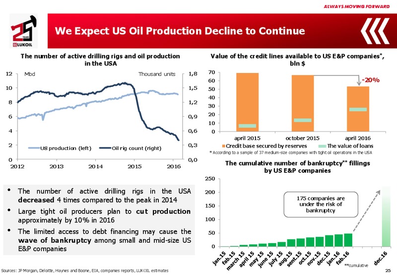 2015 Financial Results – LUKOIL – slide 24