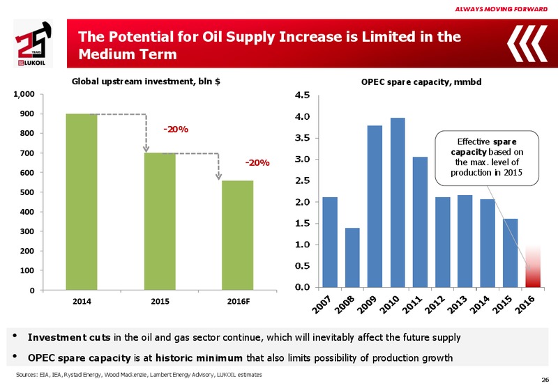 2015 Financial Results – LUKOIL – slide 25