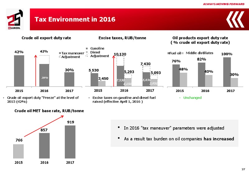 2015 Financial Results – LUKOIL – slide 26
