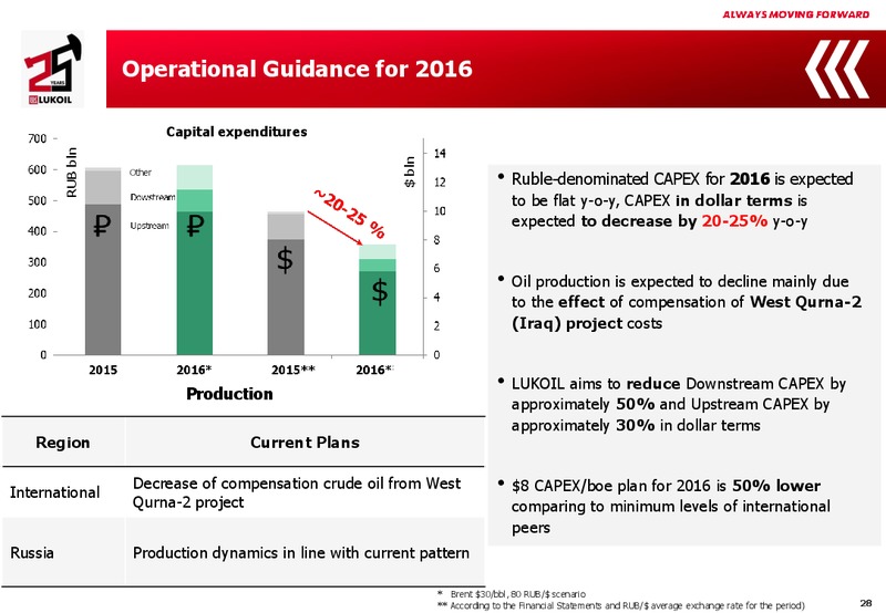 2015 Financial Results – LUKOIL – slide 27