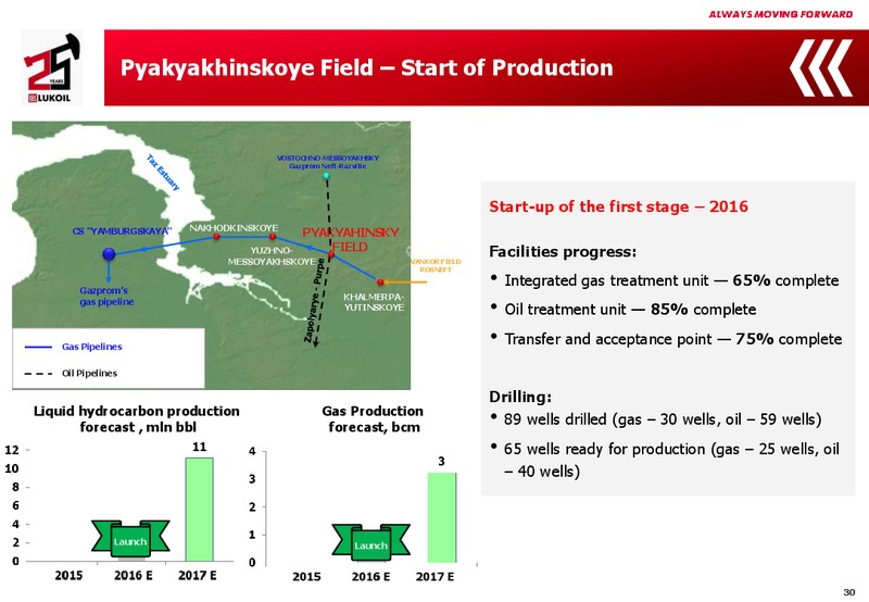 2015 Financial Results – LUKOIL – slide 29