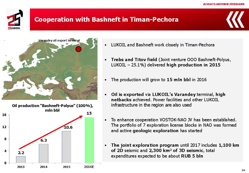 2015 Financial Results – LUKOIL – slide 33