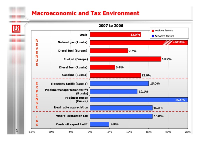 2007 FINANCIAL RESULTS – LUKOIL – slide 3