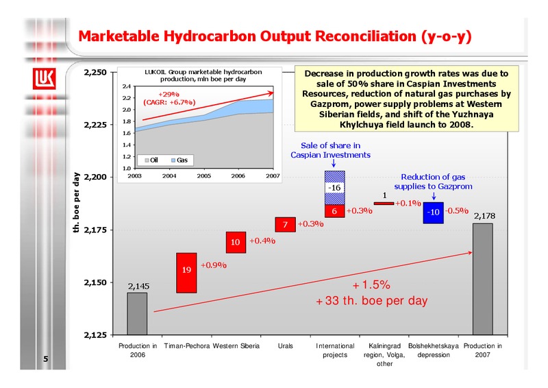 2007 FINANCIAL RESULTS – LUKOIL – slide 6