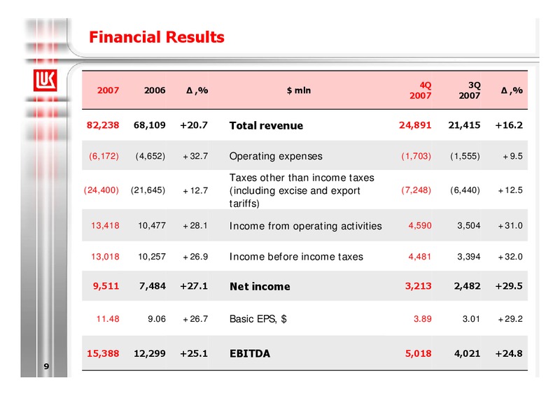 2007 FINANCIAL RESULTS – LUKOIL – slide 10