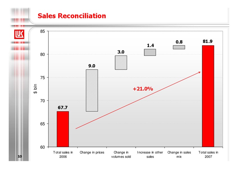 2007 FINANCIAL RESULTS – LUKOIL – slide 11