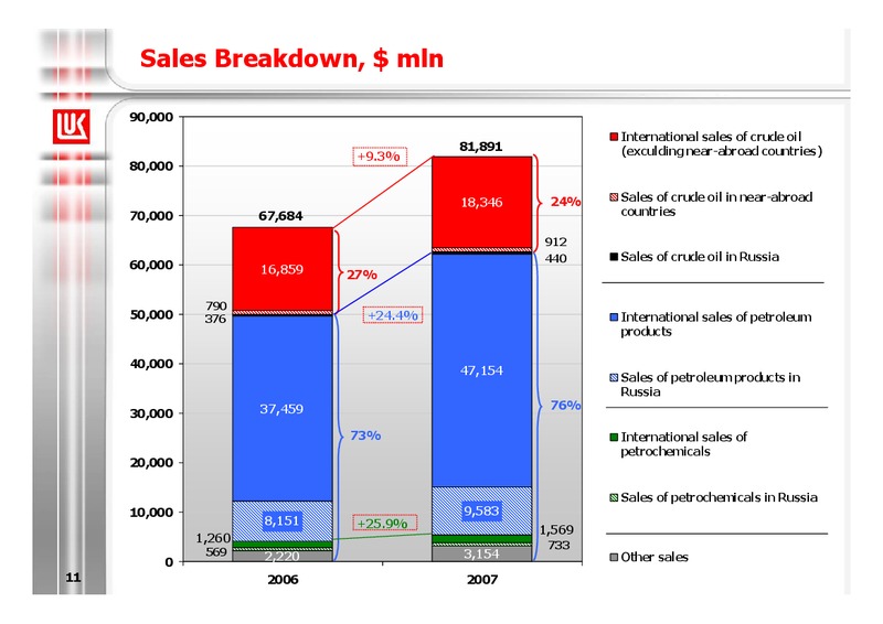 2007 FINANCIAL RESULTS – LUKOIL – slide 12