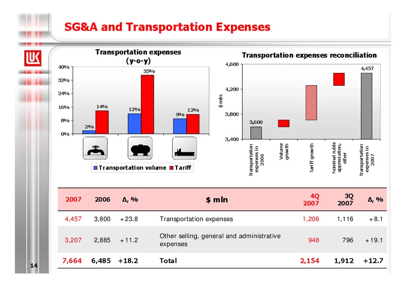 2007 FINANCIAL RESULTS – LUKOIL – slide 15