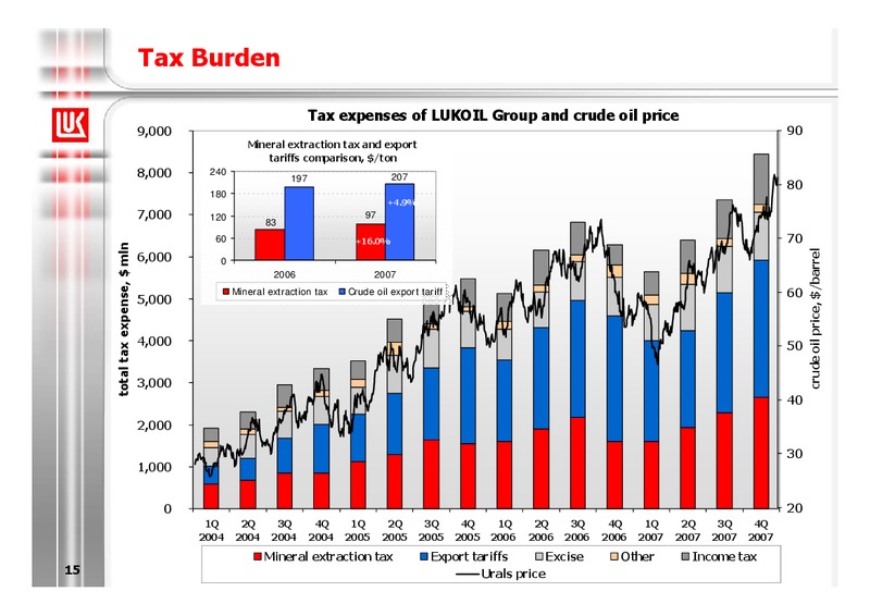 2007 FINANCIAL RESULTS – LUKOIL – slide 16