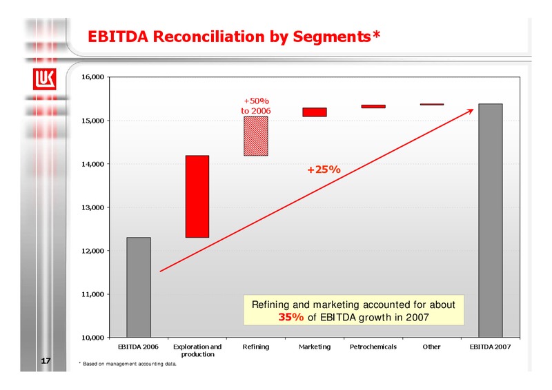 2007 FINANCIAL RESULTS – LUKOIL – slide 18