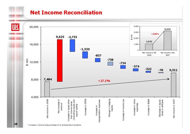 2007 FINANCIAL RESULTS – LUKOIL – slide 19
