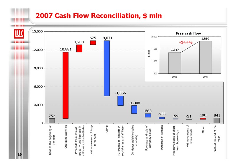 2007 FINANCIAL RESULTS – LUKOIL – slide 20