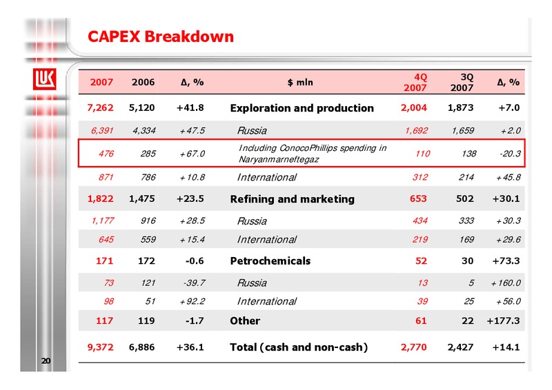 2007 FINANCIAL RESULTS – LUKOIL – slide 21