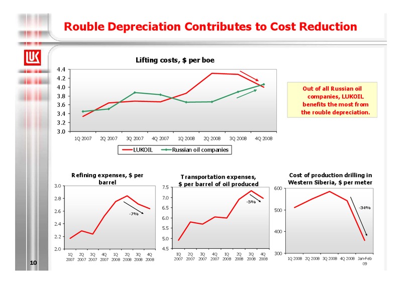 2008 FINANCIAL RESULTS – LUKOIL – slide 10