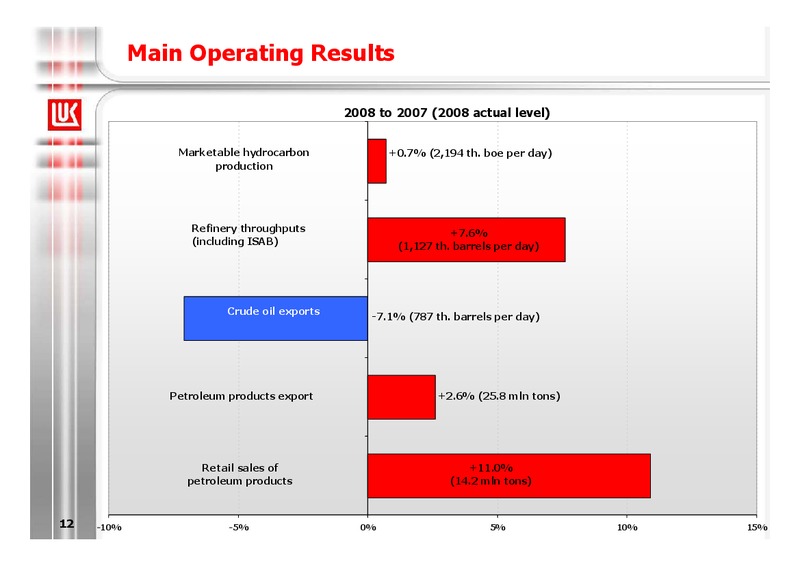 2008 FINANCIAL RESULTS – LUKOIL – slide 12