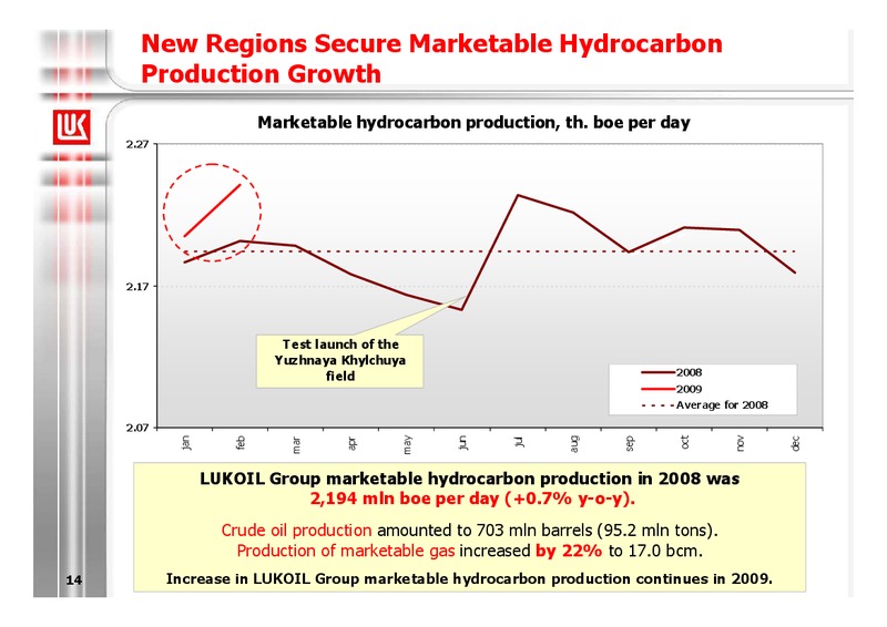 2008 FINANCIAL RESULTS – LUKOIL – slide 14