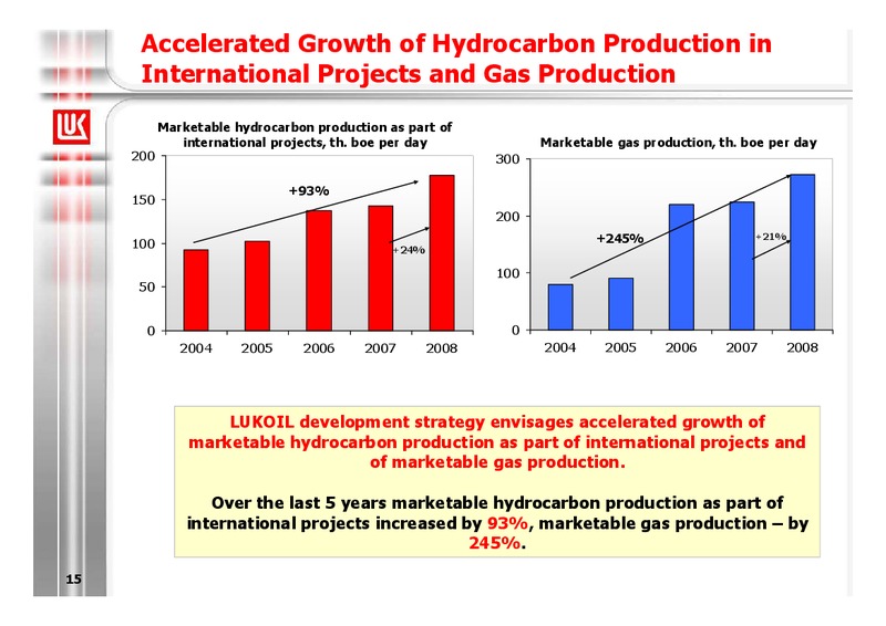 2008 FINANCIAL RESULTS – LUKOIL – slide 15