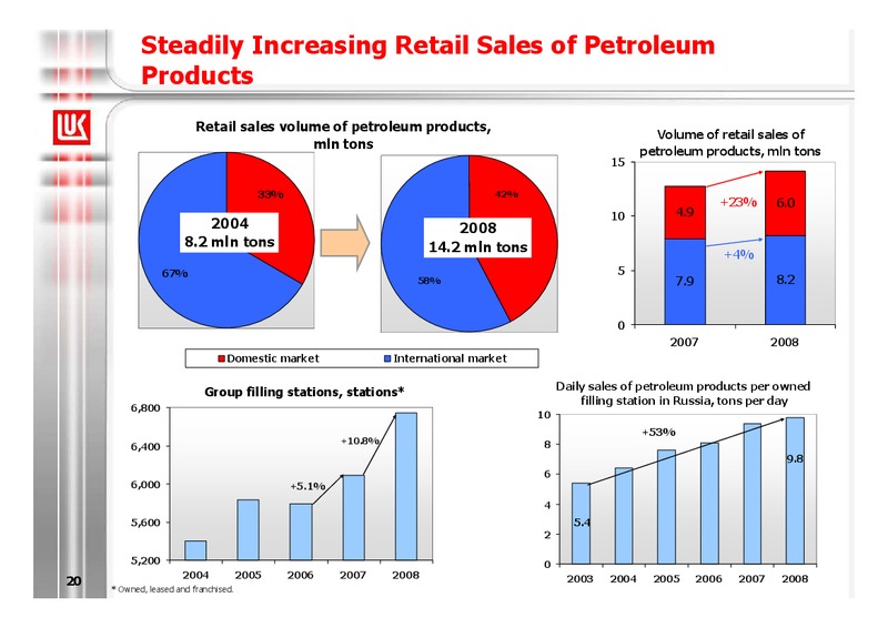 2008 FINANCIAL RESULTS – LUKOIL – slide 20