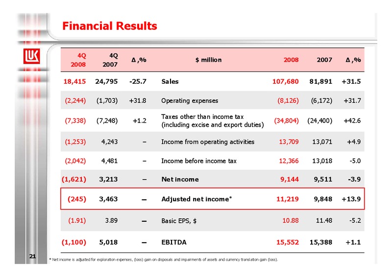 2008 FINANCIAL RESULTS – LUKOIL – slide 21