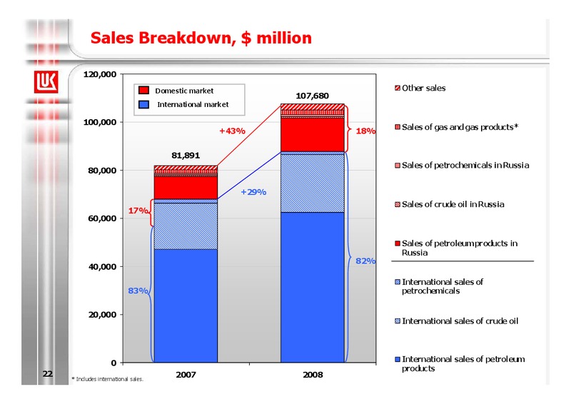2008 FINANCIAL RESULTS – LUKOIL – slide 22