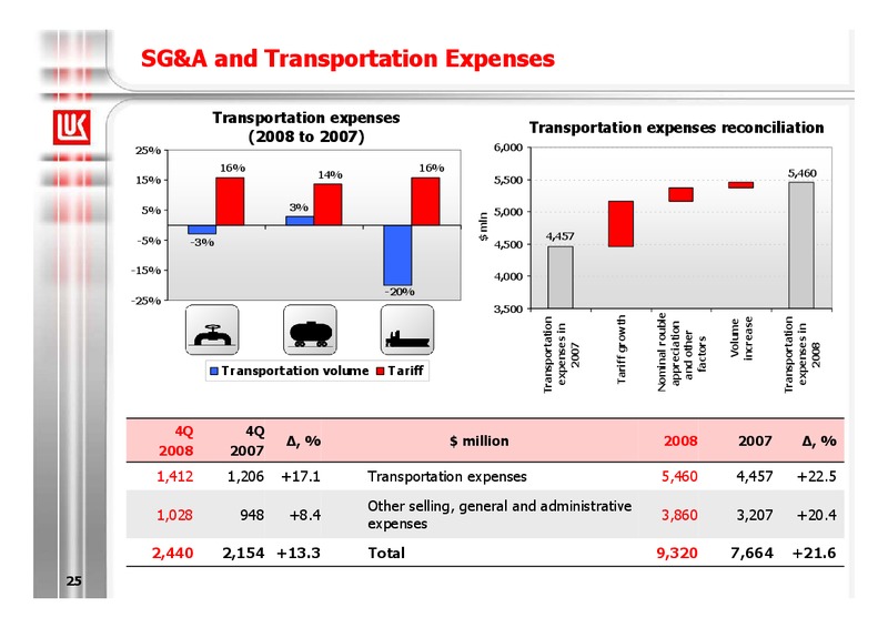2008 FINANCIAL RESULTS – LUKOIL – slide 25