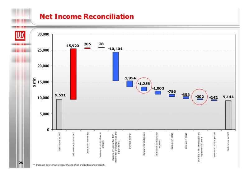 2008 FINANCIAL RESULTS – LUKOIL – slide 26