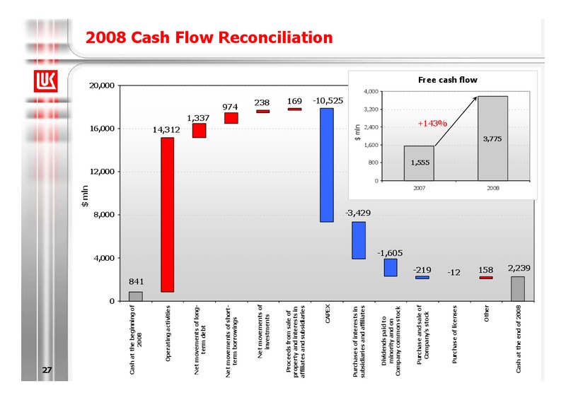 2008 FINANCIAL RESULTS – LUKOIL – slide 27