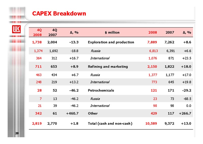 2008 FINANCIAL RESULTS – LUKOIL – slide 28