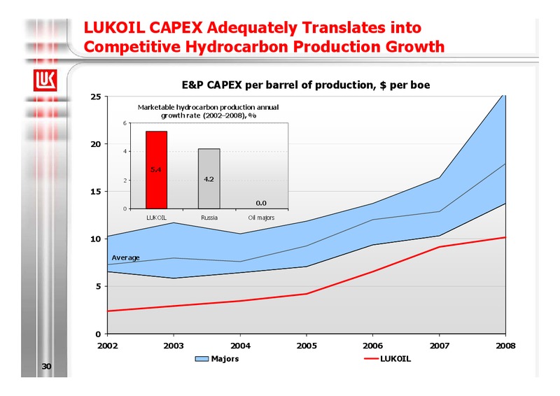 2008 FINANCIAL RESULTS – LUKOIL – slide 30