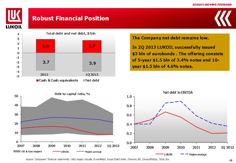 Q1 2013 FINANCIAL RESULTS – LUKOIL – slide 17
