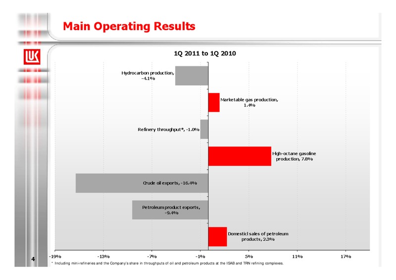Q1 2011 EARNINGS CALL – LUKOIL – slide 4