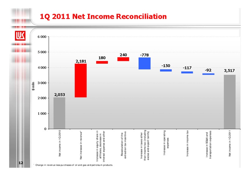Q1 2011 EARNINGS CALL – LUKOIL – slide 12
