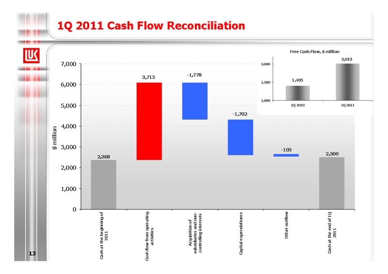 Q1 2011 EARNINGS CALL – LUKOIL – slide 13