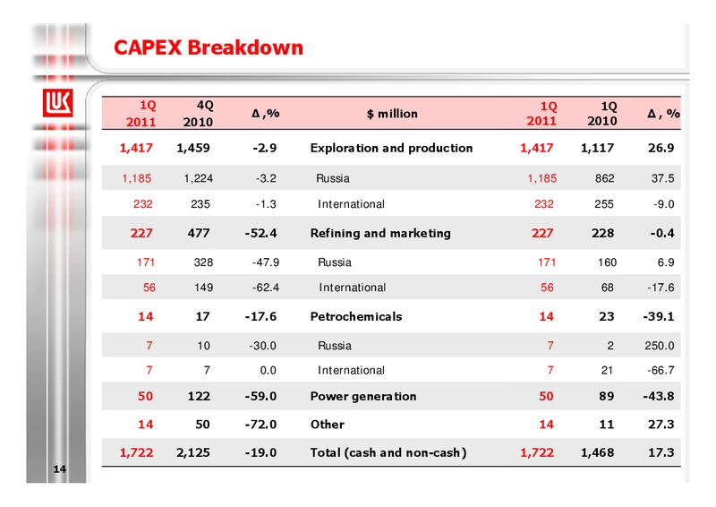 Q1 2011 EARNINGS CALL – LUKOIL – slide 14