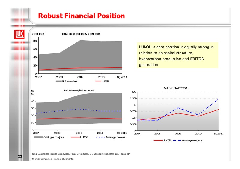 Q1 2011 EARNINGS CALL – LUKOIL – slide 22