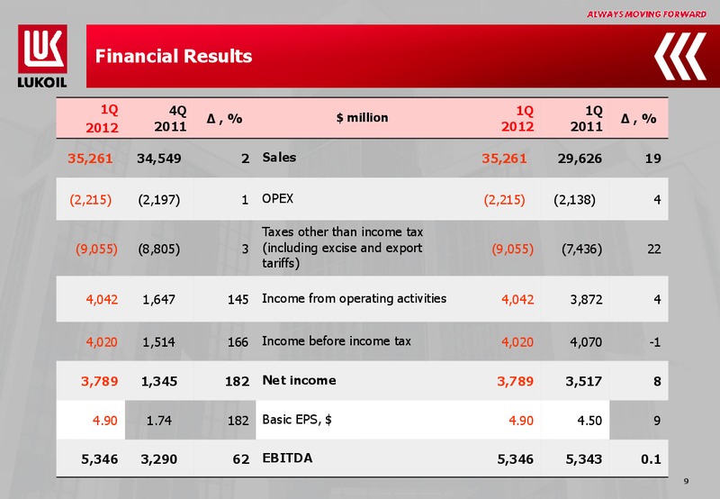 Q1 2012 EARNINGS CALL – LUKOIL – slide 9