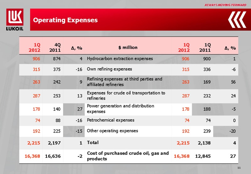 Q1 2012 EARNINGS CALL – LUKOIL – slide 11