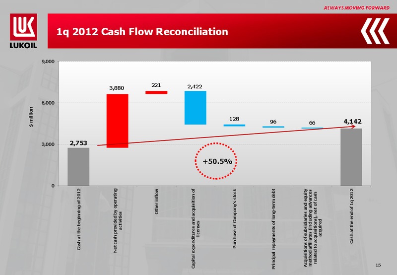 Q1 2012 EARNINGS CALL – LUKOIL – slide 15