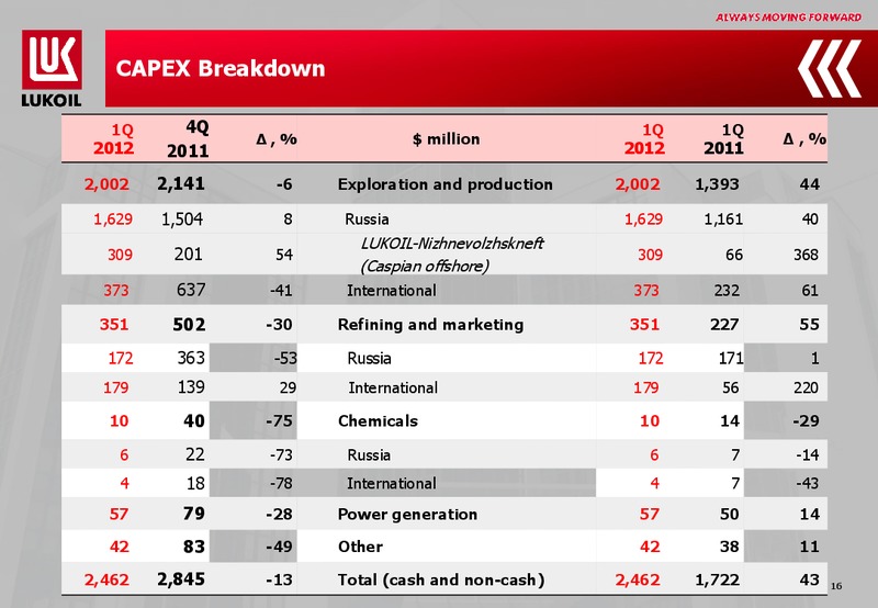 Q1 2012 EARNINGS CALL – LUKOIL – slide 16