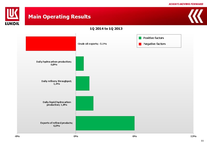 1Q 2014 Financial Results – LUKOIL – slide 10