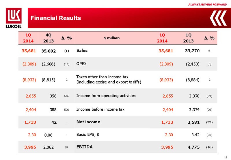 1Q 2014 Financial Results – LUKOIL – slide 17