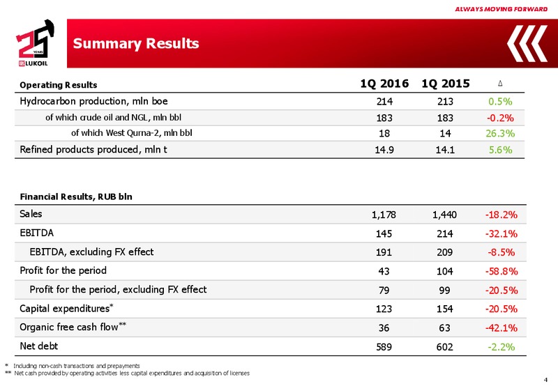 Q1 2016 Results – LUKOIL – slide 3