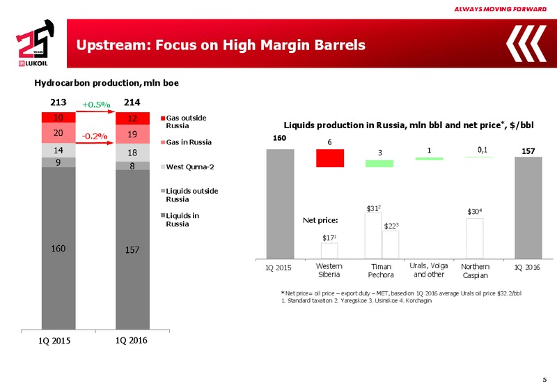 Q1 2016 Results – LUKOIL – slide 4