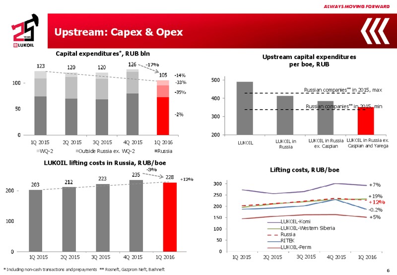 Q1 2016 Results – LUKOIL – slide 5