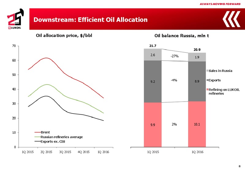 Q1 2016 Results – LUKOIL – slide 7