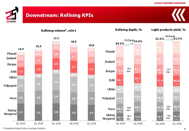 Q1 2016 Results – LUKOIL – slide 8