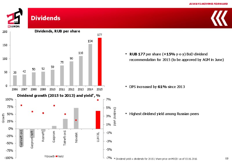 Q1 2016 Results – LUKOIL – slide 11